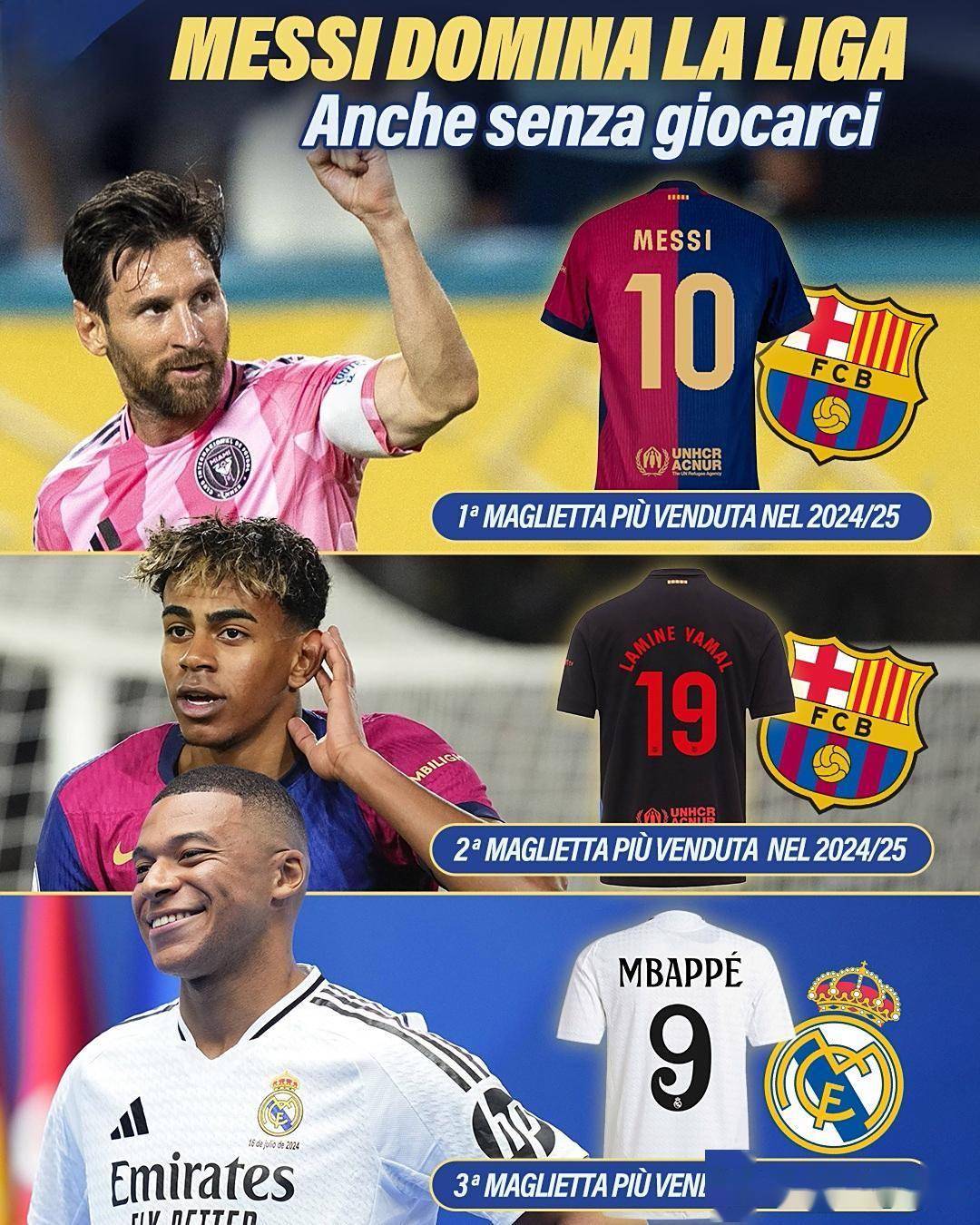 西甲球衣销量前三：梅西“缺席”仍领跑，亚马尔、姆巴佩上榜